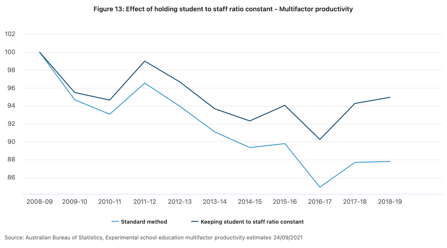 Where is productivity actually growing? - Executive Agents