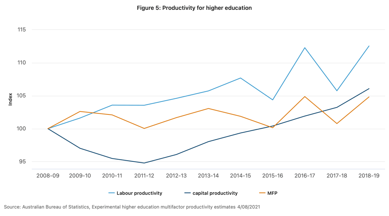 Where is productivity actually growing? - Executive Agents