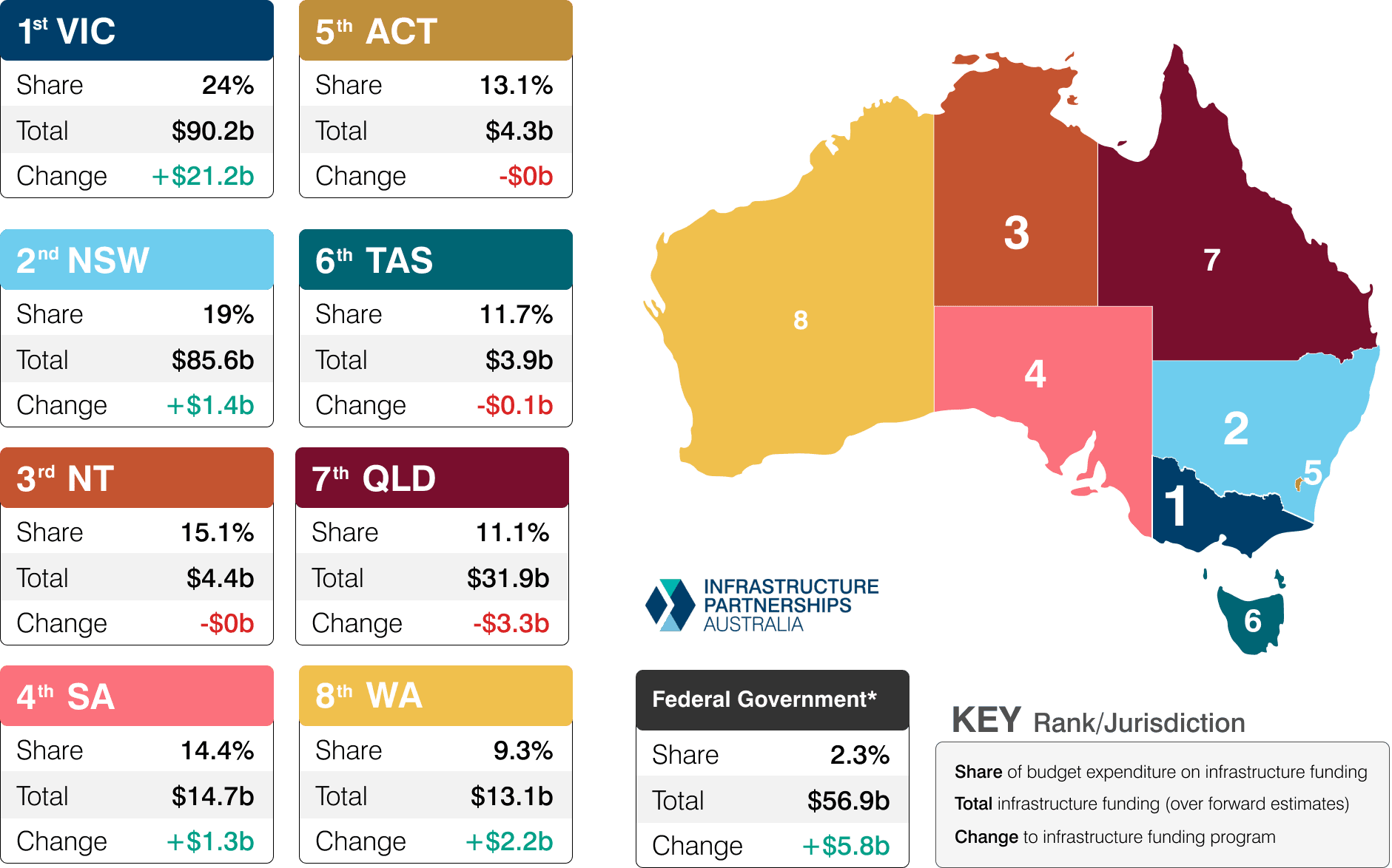 Infrastructure spend by state. Source: Infrastructure Partnerships Australia